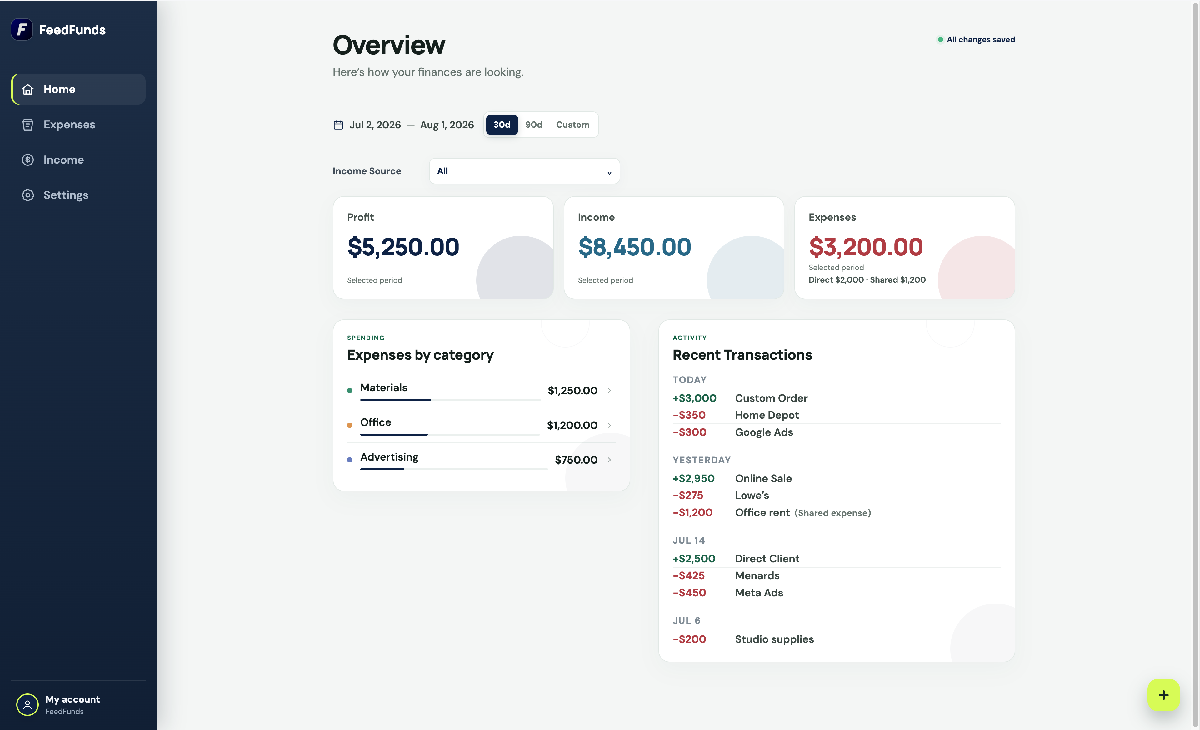 FeedFunds Overview showing income, expenses, profit, categories, and recent transactions